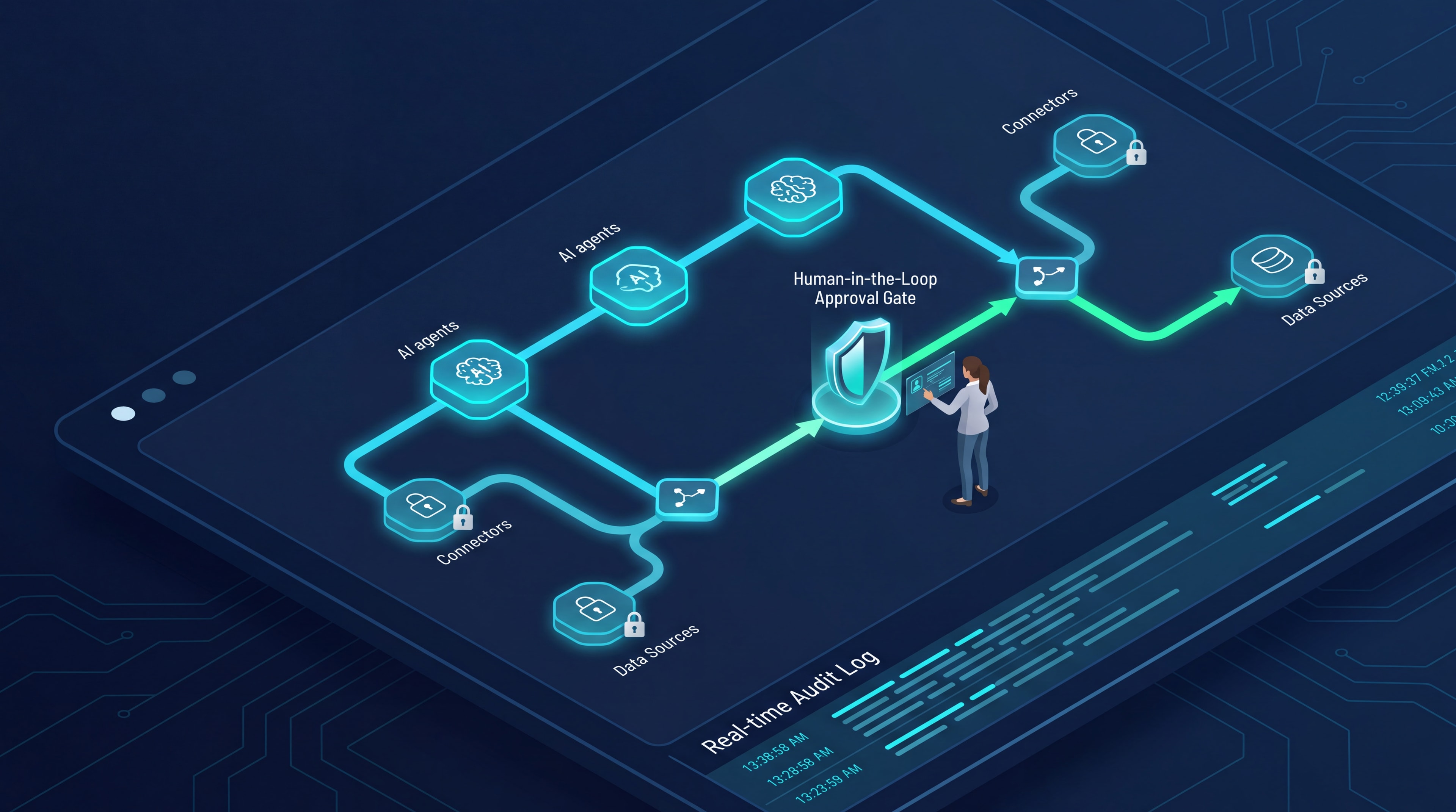 Diagram showing an AI agent workflow with human approval gates and governance controls.
