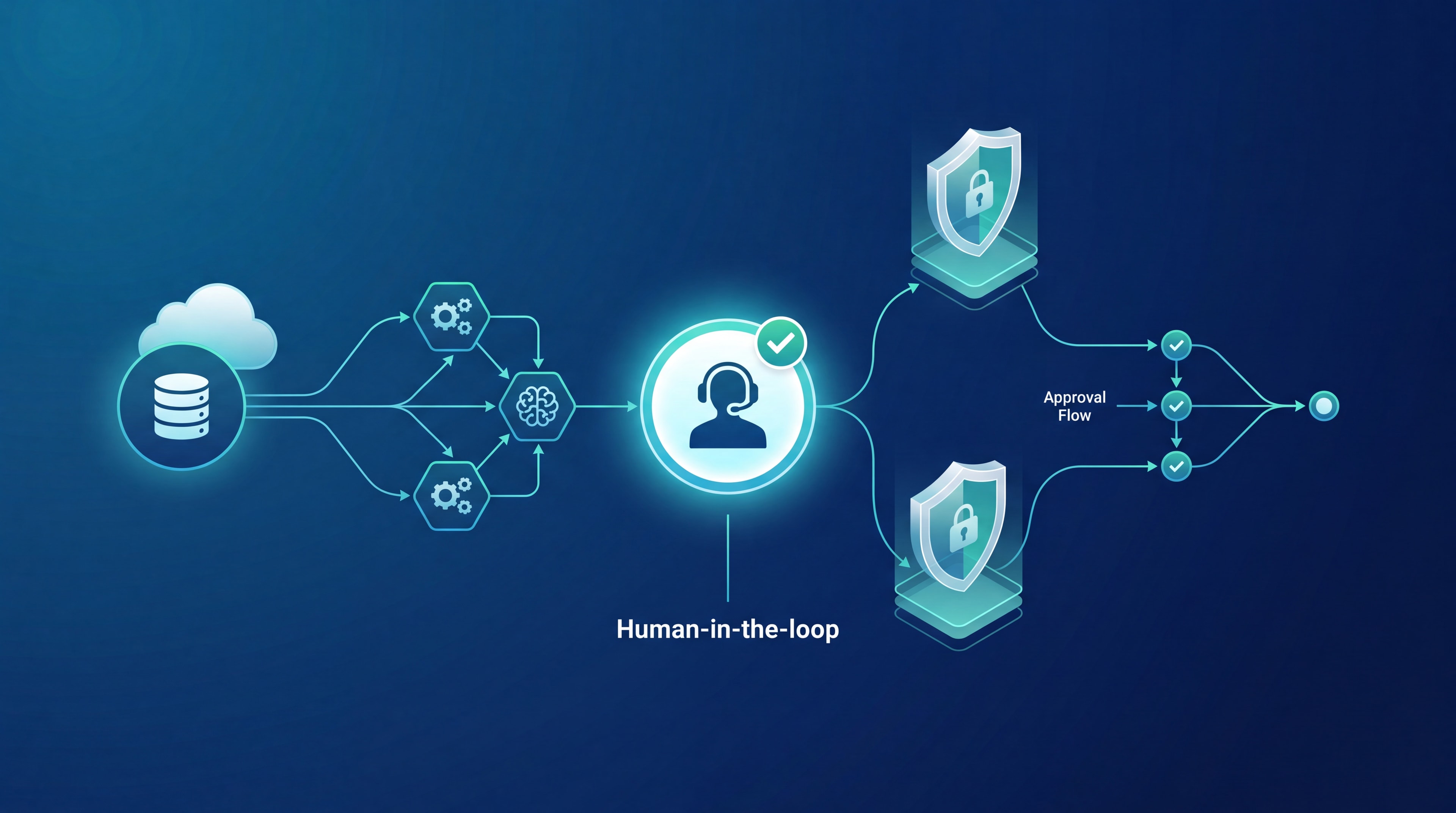 Digital diagram depicting governed AI workflow integration with human approval gates and security controls.